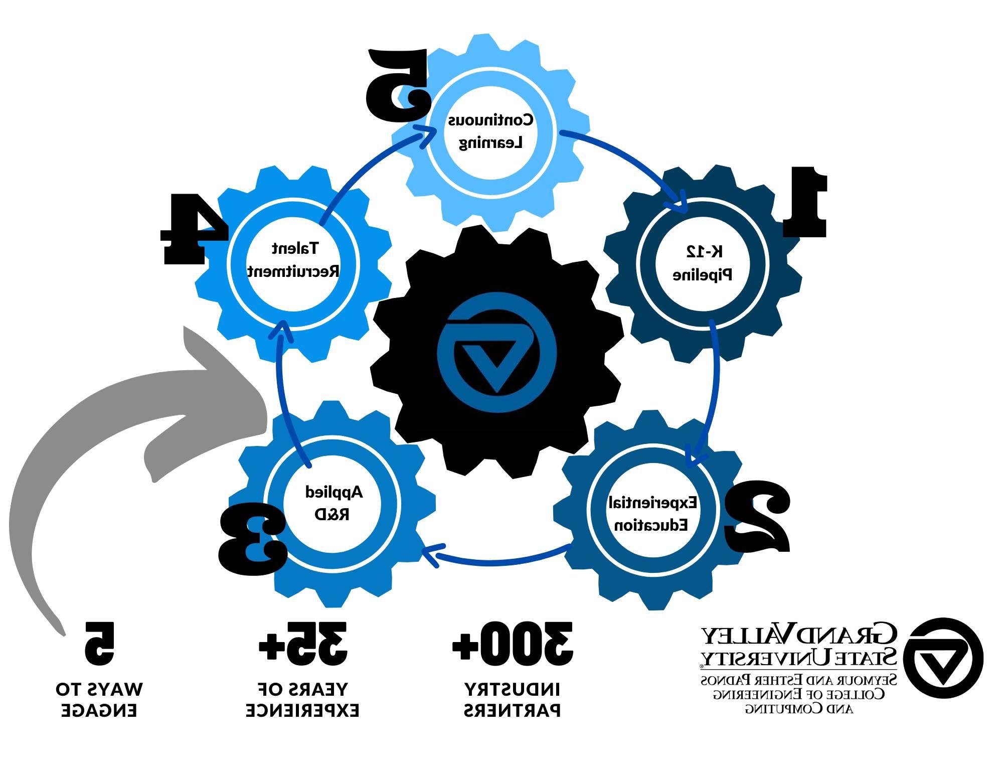 Five Ways PCEC Engages with Industry & Community